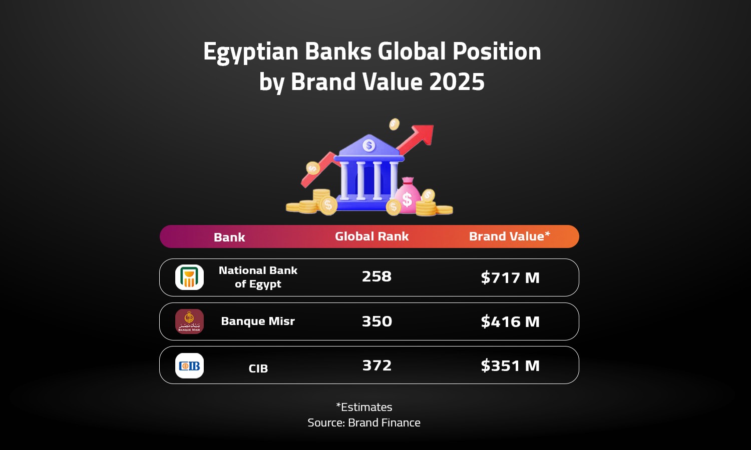 Egyptian Banks Global Position by Brand Value 2025 